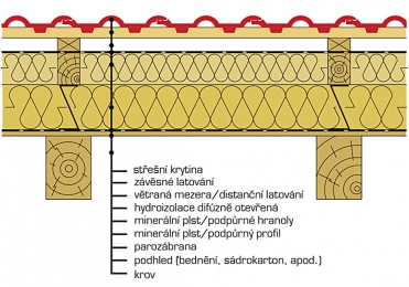 Obr. 1a: Dvouplášťová střecha s tepelnou izolací z minerální vlny