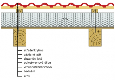 Obr. 1b: Dvouplášťová střecha s tepelnou izolací z polystyrenu