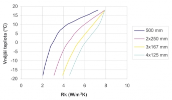 Graf 2: Závislost tepelného odporu na tloušťce vrstev