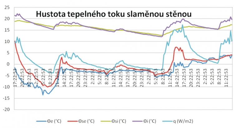 Graf 3: Neustálený teplotní stav – hustota tepelného toku slaměnou stěnou