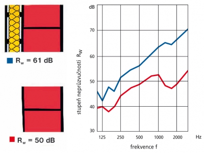 Graf 2: Vliv předstěny na neprůzvučnost stávající konstrukce