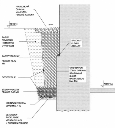 Obr. 2a: Separace zdiva krypty gotického kostela pomocí drenážního zásypu. Výkop je odvodněn drenáží s revizními šachtam
