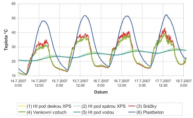 Graf 1: Průběh teplot v letním období