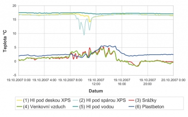 Graf 2: Průběh teplot na podzim za deště