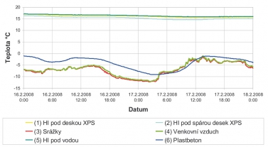 Graf 3: Průběh teplot v zimním období