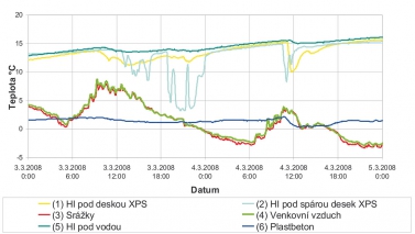 Graf 4: Průběh teplot při tání sněhu