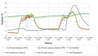 Graf 5: Průběh teplot na jaře za deště