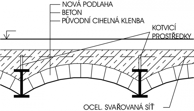 Obr. 10: Zesílení stropní konstrukce (cihelných kleneb osazených do ocelových válcovaných profilů I) spřažením s dodatečně provedenou betonovou deskou