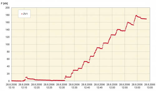 Graf: Priebeh síl v predpínacom kábli počas predpínania