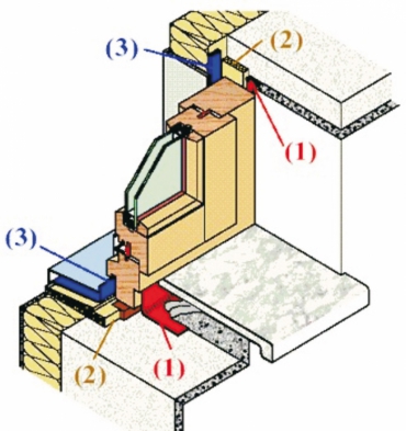 Obr. 6: Správné zpracování těsnicí spáry u otvorových výplní, 1 – parotěsná zábrana – speciální fólie nebo trvale elastický tmel, 2 – tepelná izolace, PU pěna, 3 – paropropustná zábrana – fólie nebo komprimační páska