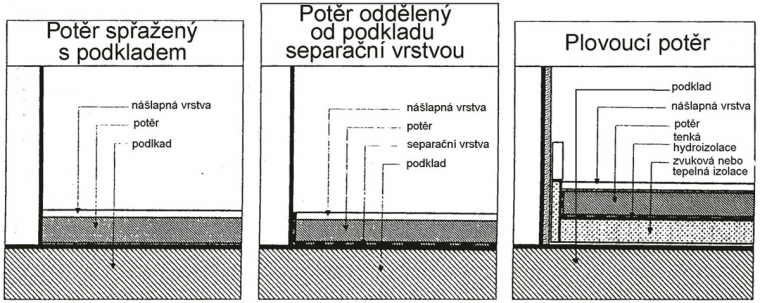 Obr. 1: Typy potěrů podle jejich umístění v konstrukci