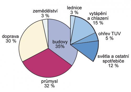 Graf 2: Růst množství CO2 v atmosféře (a) ve srovnání s růstem průměrné povrchové teploty Země (b) [7]