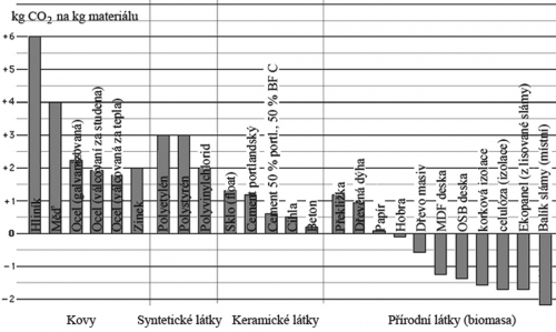Graf 3: Podíl emisí CO2 v průmyslových zemích [9]