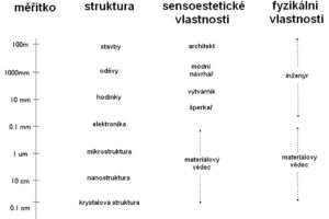 Plasty pro stavebnictví a architekturu 9 – Knihovny materiálů
