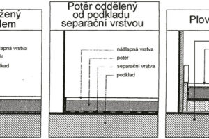 Podlahové potěry a&nbsp;časté příčiny jejich poruch