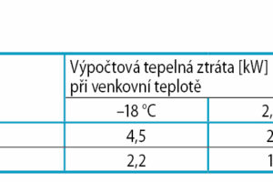 Zkušenosti z realizací a provozu energeticky pasivních domů v ČR