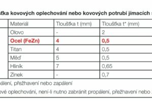 Jak je to s potřebou hromosvodu na plechových střechách Lindab