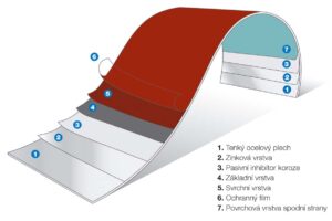 Krytina Lindab Seamline na budově Geologického ústavu AV v Praze-Lysolajích