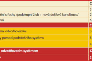 KM Beta nabízí dotaci na podporu oprav a modernizace bytových domů