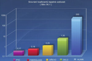 Okna a dveře z „fiberglassových“ profilů