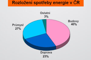 AVMI: Potenciál energetických úspor je 60 miliard Kč ročně; investice potřebují podporu státu