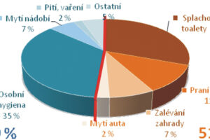 Jak využívat dešťovou vodu na zahradě i v domácnosti