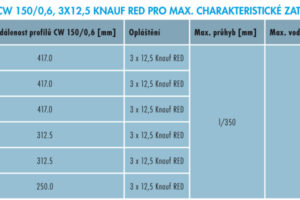 Sádrokartonové konstrukce KNAUF výšky až 15 m