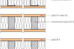 Dřevo – požárně bezpečný materiál
