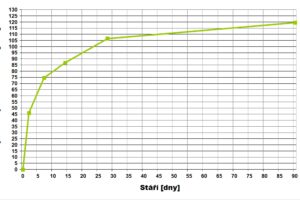 Vysokohodnotné betony v konstrukci Trojského mostu