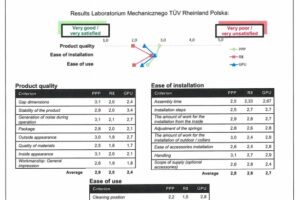 Roto Designo R8 zíslalo nejlepší známky v testu střešních oken