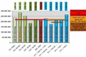 Jsou tuzemské dálnice skutečně předražené?