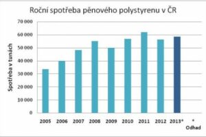 Spotřeba pěnového polystyrenu se vrací k růstu