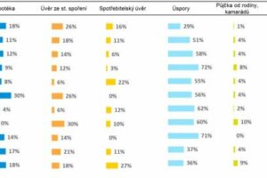 Kde si lidé půjčují na rekonstrukci