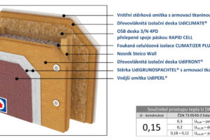 Izolace fasád a stěn dřevovláknitými deskami Udi