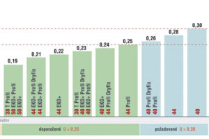Navrhování a stavba domů v úrovni nákladového optima – princip výstavby domů s ohledem na návratnost investic