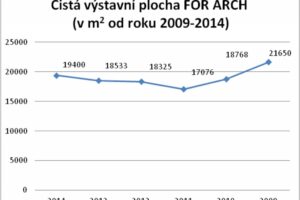 Stavební veletrh FOR ARCH hlásí vyšší zájem vystavovatelů