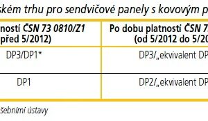 Požární bezpečnost sendvičových panelů v kontextu změn technických norem