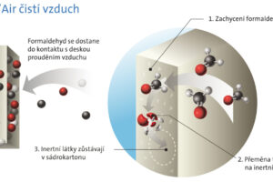 Výrobky Rigips s technologií Activ’Air pro zlepšení ovzduší