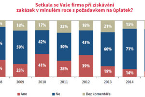 CEEC Research: Korupce je ve stavebnictví nejnižší od roku 2007