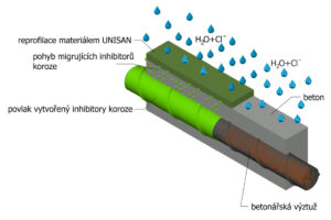 Systém materiálů pro sanaci železobetonu s přísadou migrujících inhibitorů koroze