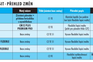 Se změnou normy se mění i názvy a označení lepidel na obklady a dlažbu