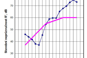 Akustické vady a poruchy – příklady nevhodných řešení akusticky dělicích konstrukcí