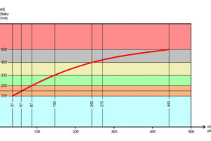 Bezúdržbové okapové systémy
