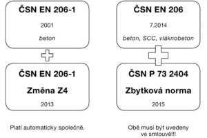 Novinky v betonářských normách – ČSN EN 206, ČSN P 73 2404 a další souvislosti