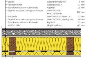 Systémy Rigips pro dřevostavby