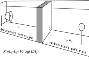 Vývoj a současný stav hodnocení zvukové izolace v budovách