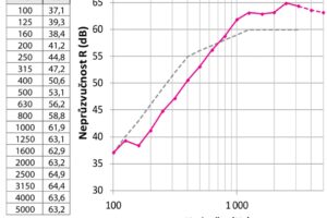 Cihelný systém HELUZ a stavební akustika
