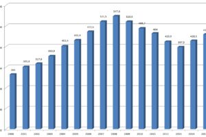 Objem stavebních prací loni vzrostl o sedm procent na 459 miliard korun