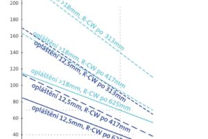 Sádrokartonová deska Habito – zatížení břemeny