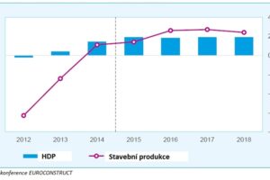 Euroconstruct: Vývoj stavebnictví v Evropě